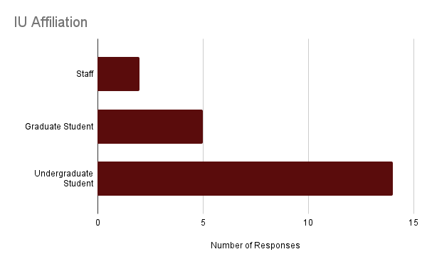 Bar graph of respondents' IU affiliation